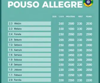 Pouso Alegre MG votação 1º turno 2026